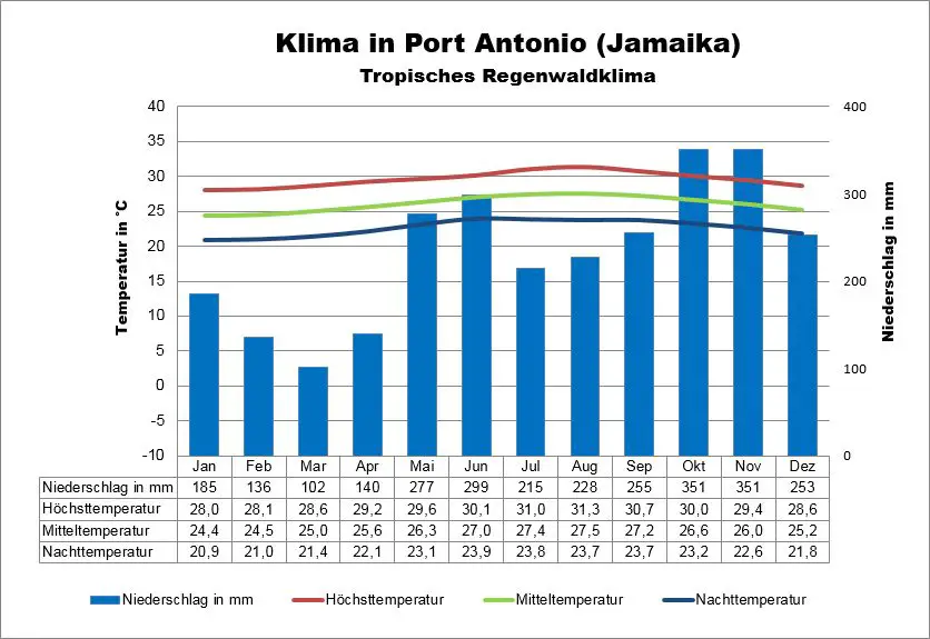 Klima Jamaika Port Antonio