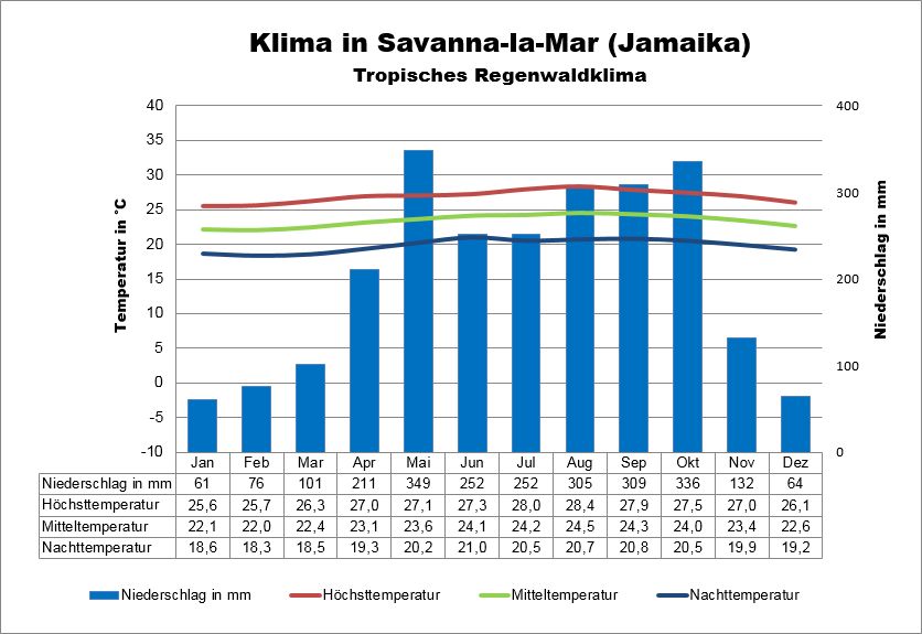 Jamaika Klima Savanna-la-Mar