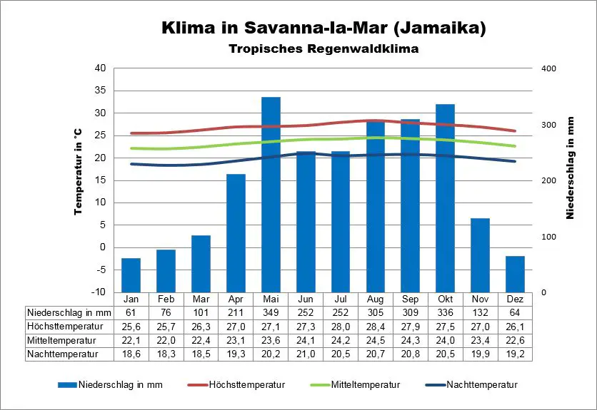 Jamaika Klima Savanna-la-Mar