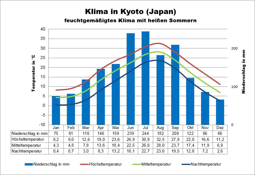 Kypto Japan Wetter