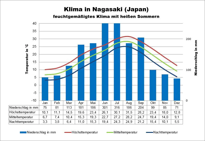 Japan Klima Nagasaki