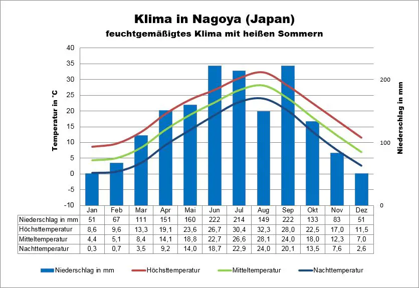 Wetter Japan Nagoya