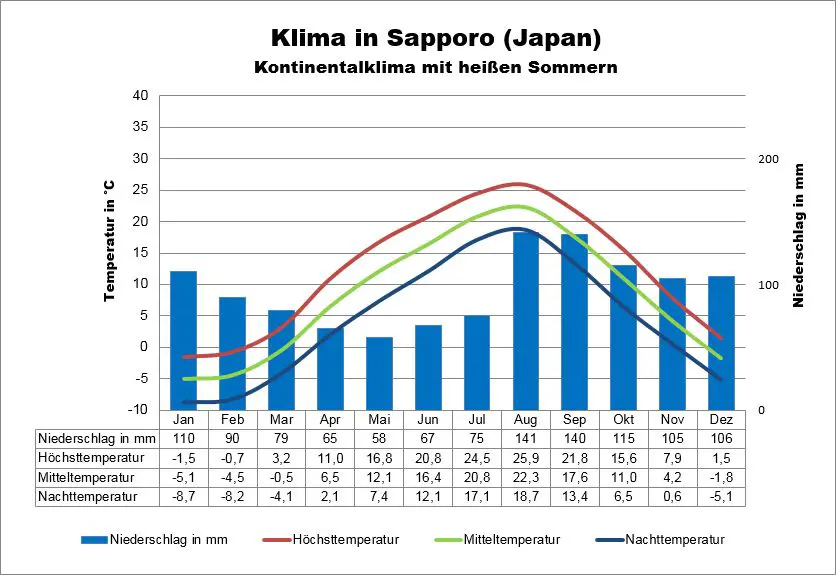 Japan Klima Sapporo