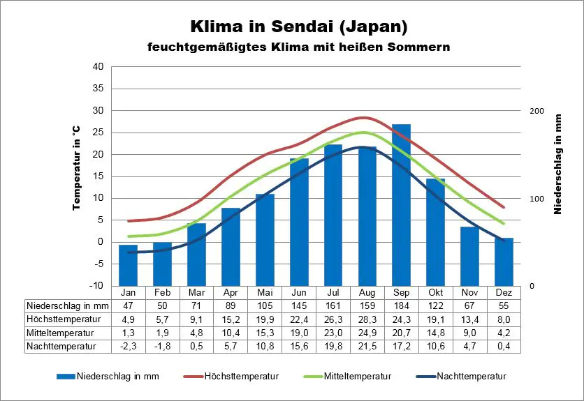 Klima Japan Sendai