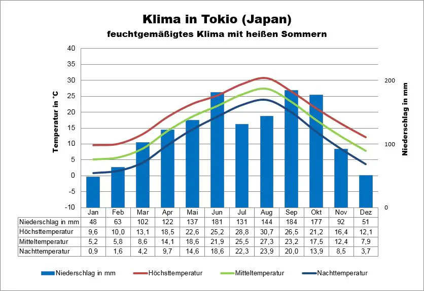 Japan wetter Tokio