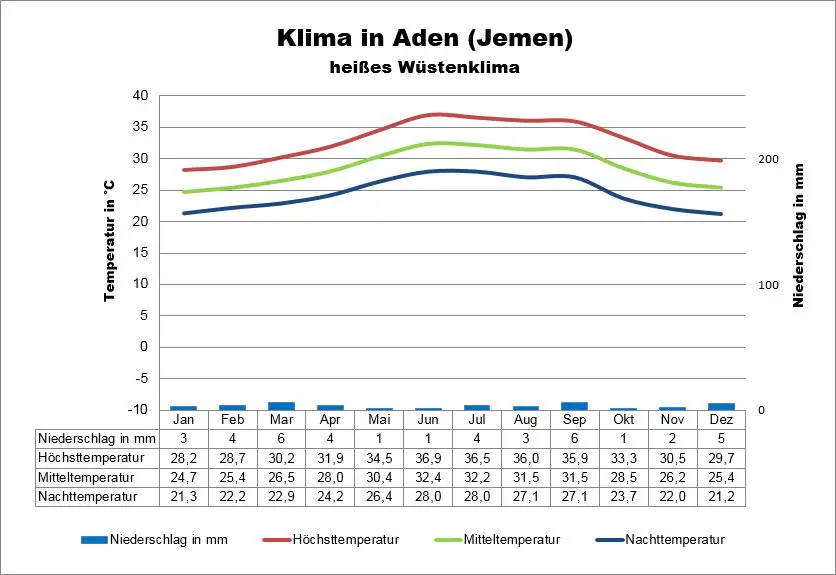 Klima Jemen Aden