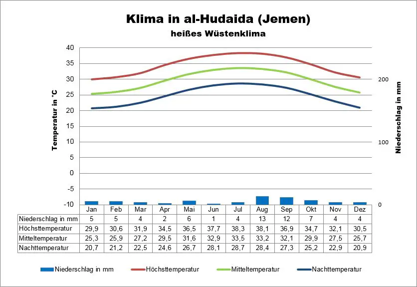 Jemen Klima al Hudaida