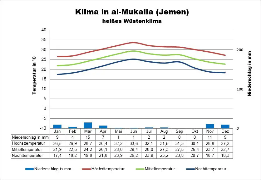 Jemen Wetter al Mukalla