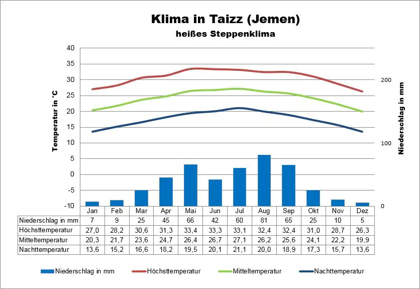 Klima Jemen Taizz