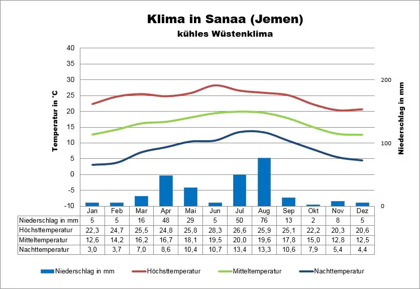 Sanaa Klima Jemen