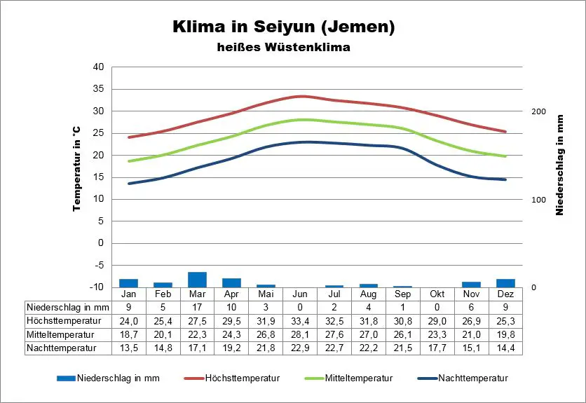 Jemen Wetter Seiyun