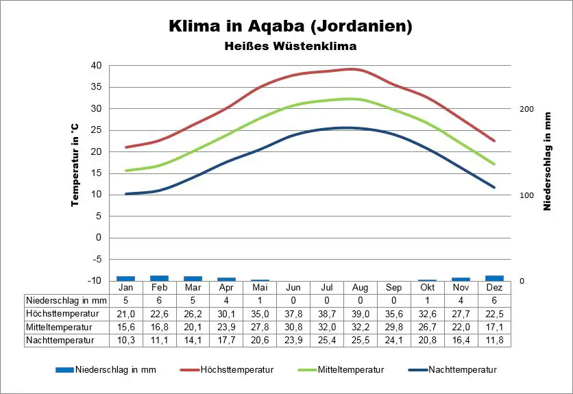 Jordanien Klima Aqaba