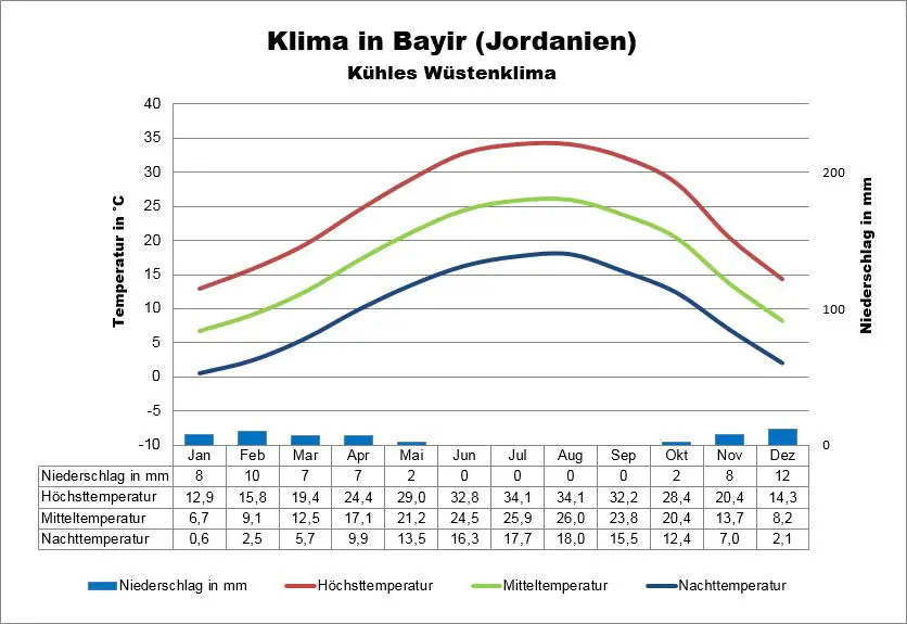 Klima Jordanien Bayir