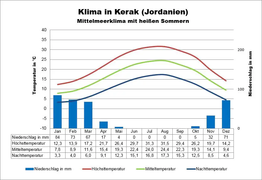 Jordanien Wetter Kerak