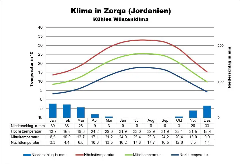 Klima Jordanien Zarqa