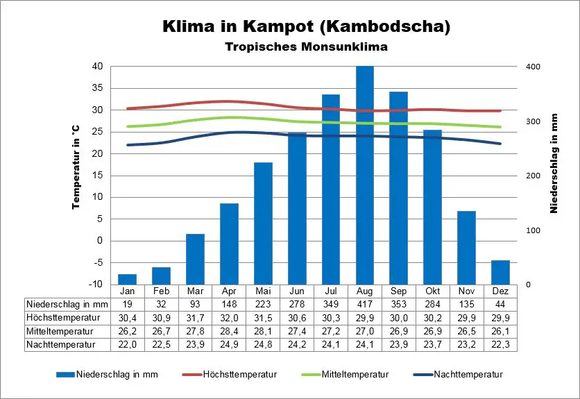 Klima Kambodscha Kampot