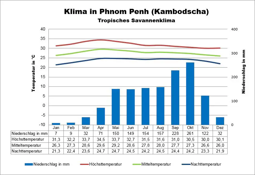 Kambodscha Wetter Phnom Penh