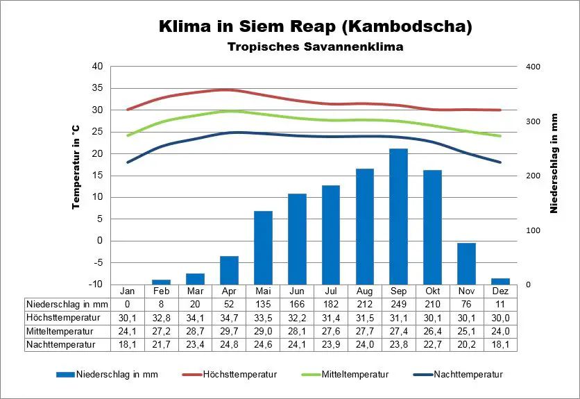 Klima Kambodscha Siem Reap