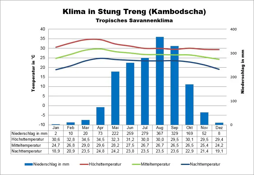 Kambodscha Wetter Stung Treng