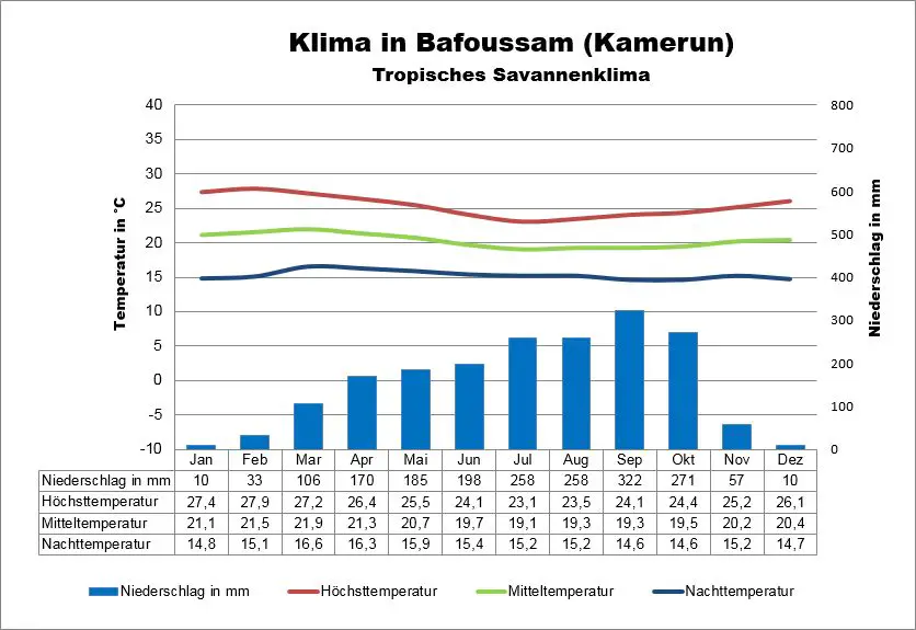 Klima Kamerun Bafoussam