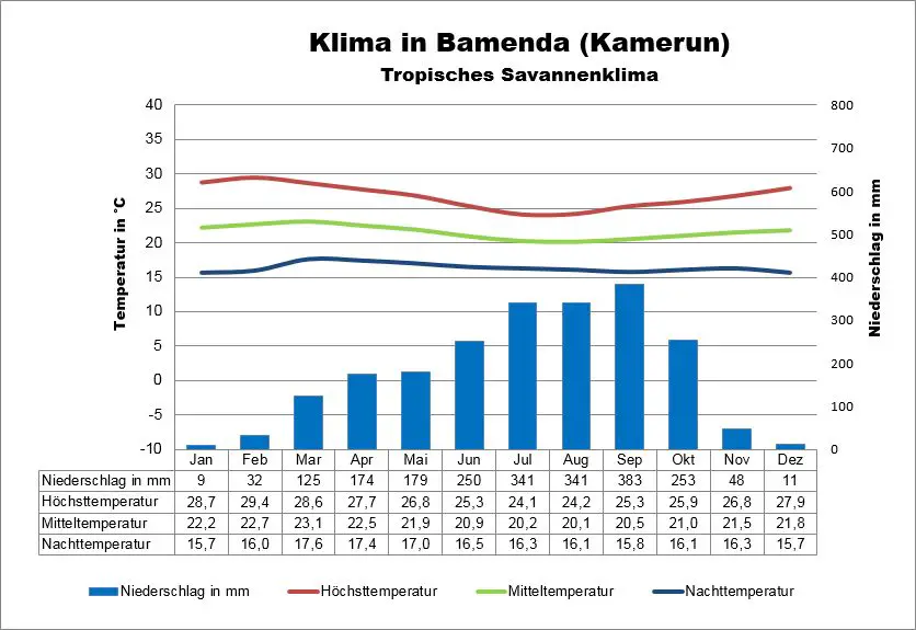 Wetter Kamerun Bamenda