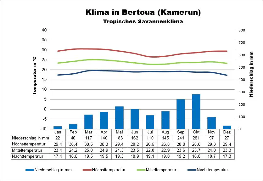 Klimatabelle Kamerun Bertoua