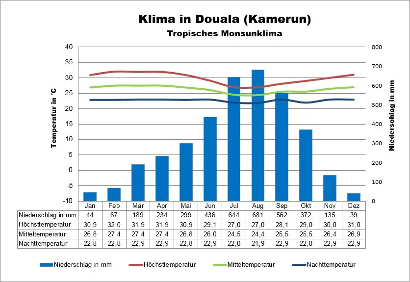 Kamerun Wetter Douala