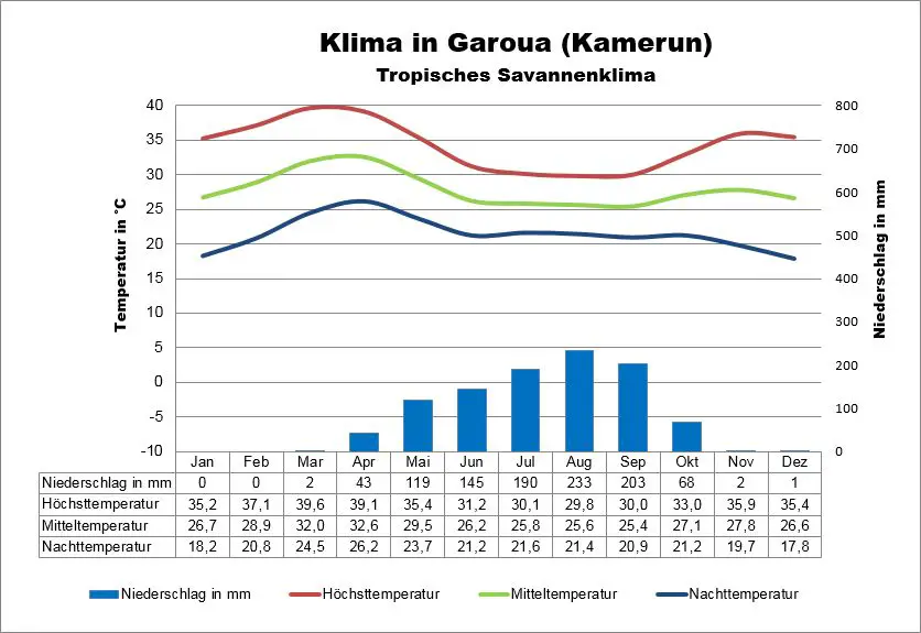 Garoua Kamerun Wetter