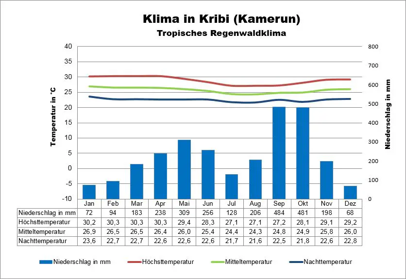 Kamerun Klima Kribi