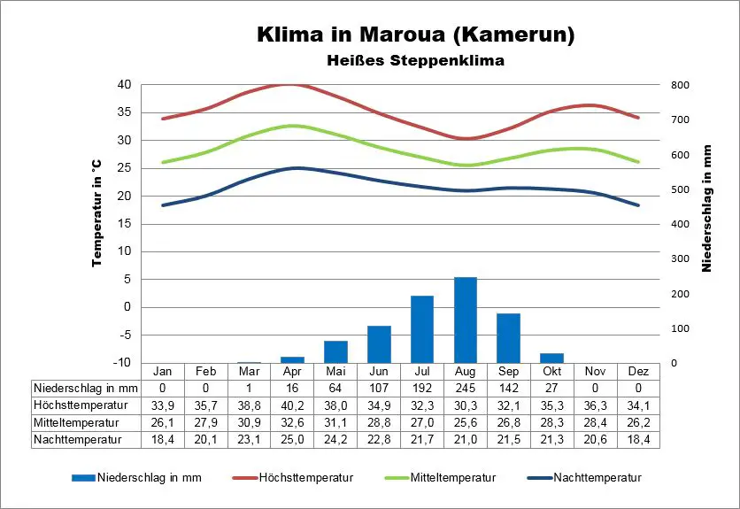 Klimatabelle Kamerun Maroua