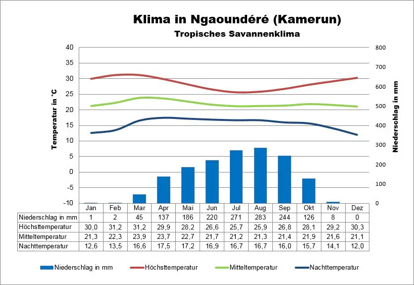 Kamerun Klima Ngaoundéré