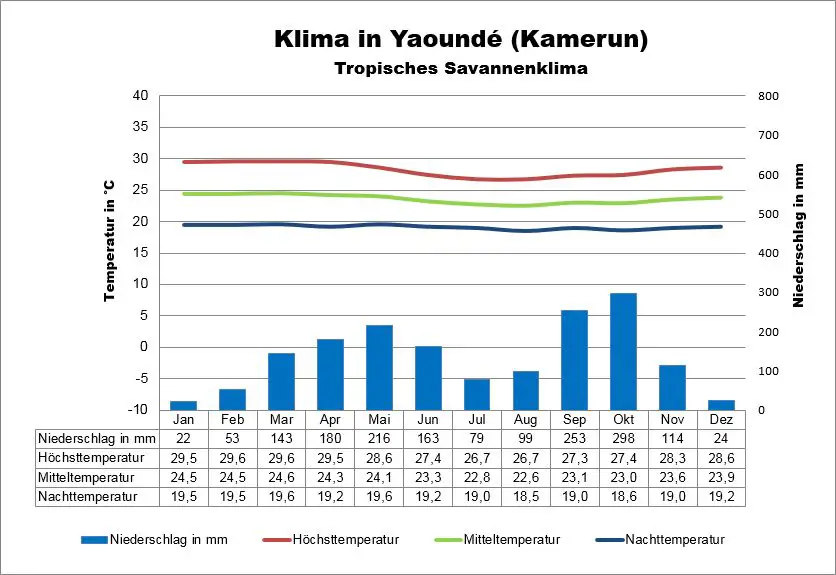 Kamaerun Klimatabelle Yaoundé