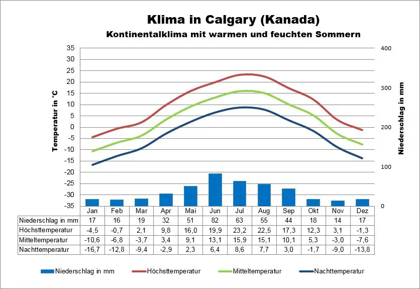 Kanada Wetter Calgary