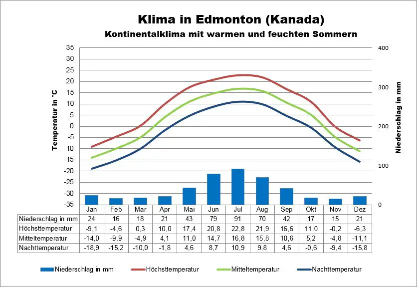 Edmonton Klima Kanada