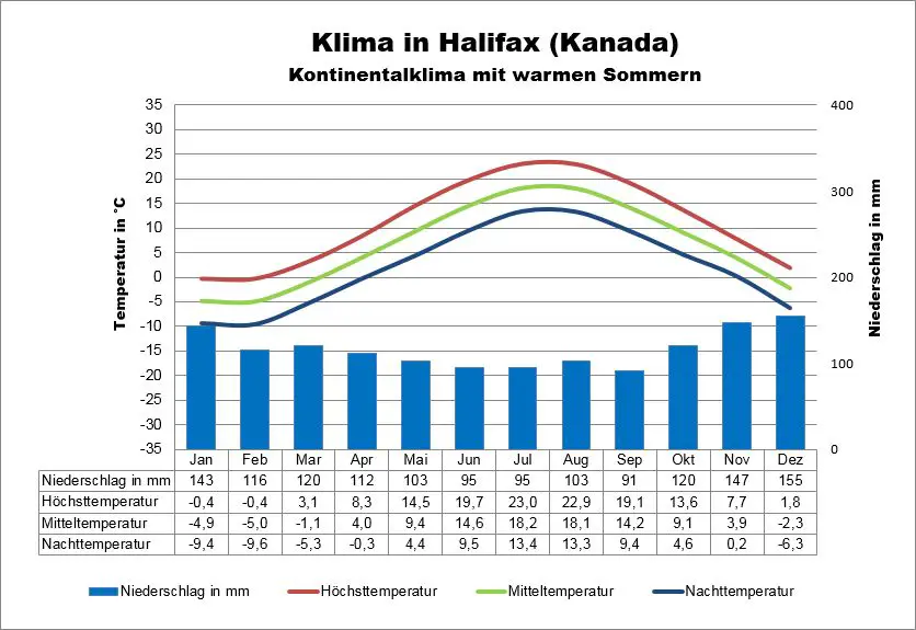 Klima Kanada Halifax