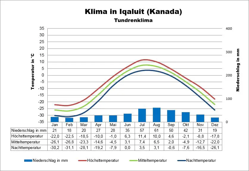 Iqaluit Kanada Wetter