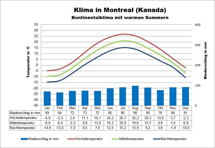 Klima Kanada Montreal