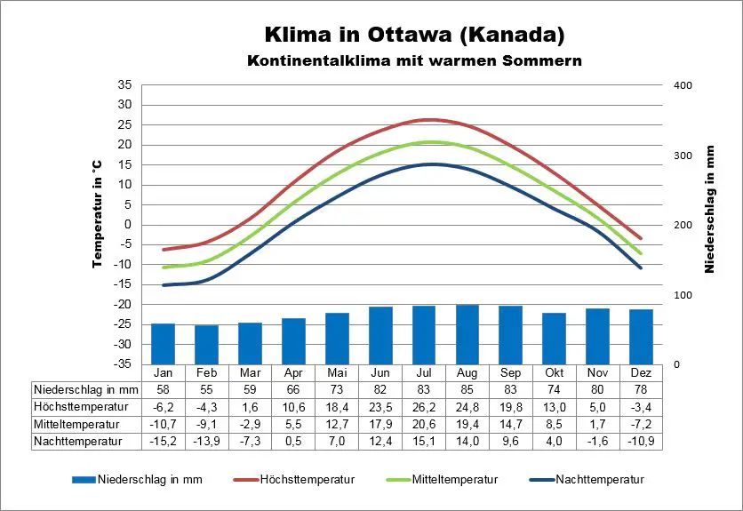 Kanada Wetter Ottawa