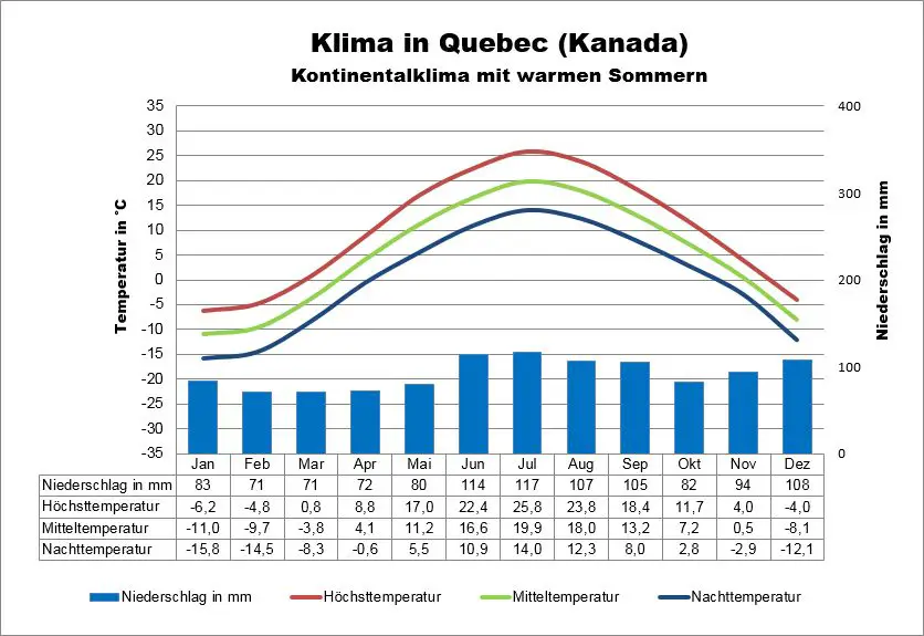 Wetter Kanada Quebec