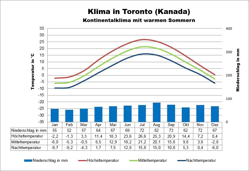 Kanada Klima Toronto