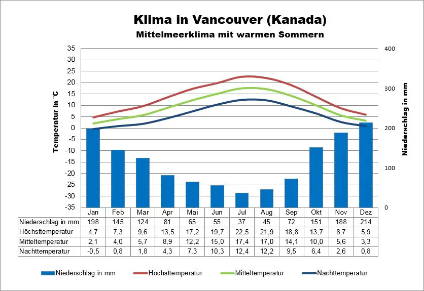 Kanada Wetter Vancouver