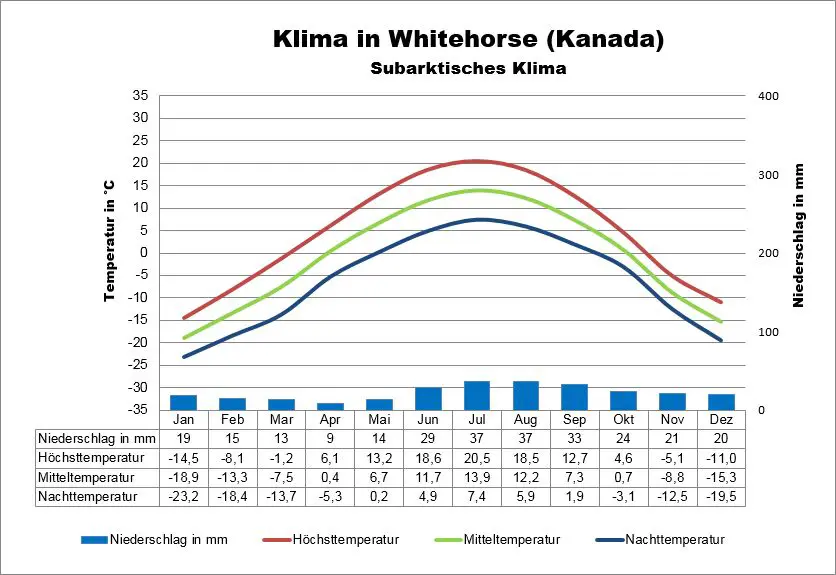 Kanada Klima Whitehorse