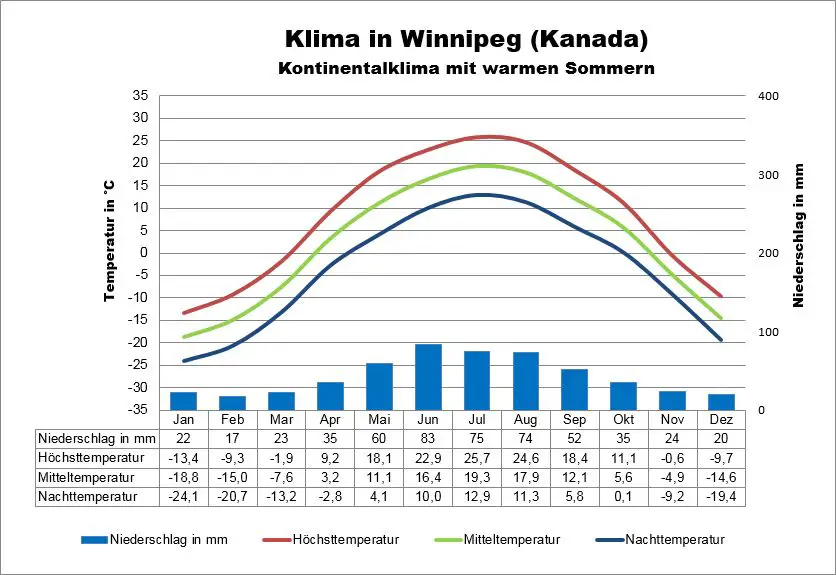 Kanada Wetter Winnipeg