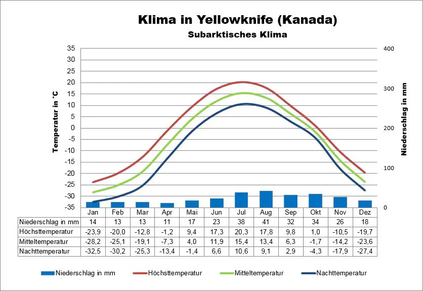 Yellowknife Kanada Klima