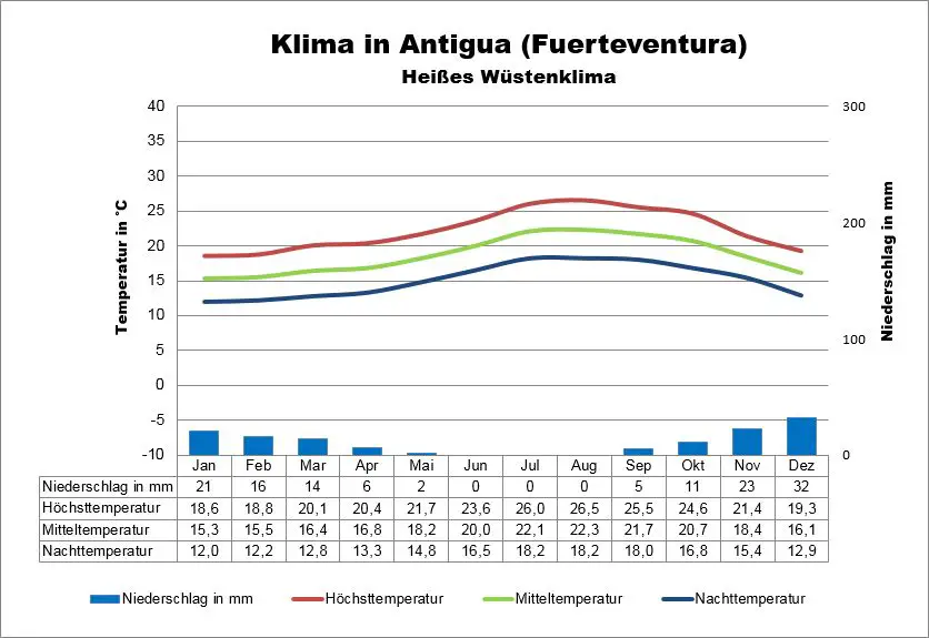 Klima Fuerteventura Antigua