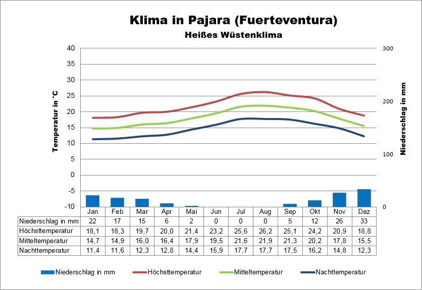 Wetter Fuerteventura Pajara