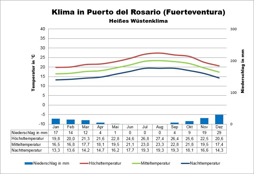 Fuerteventura Wetter Puerto del Rosario