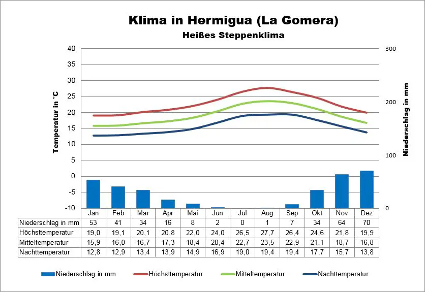 Klimatabelle Gomera Hermigua