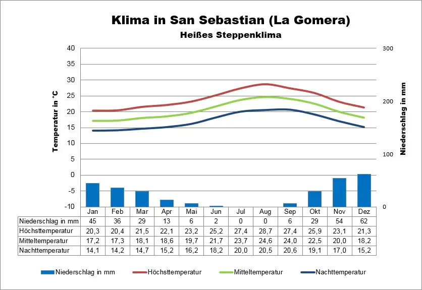 Gomera Wetter San Sebastian