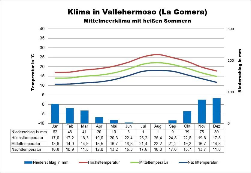 Klima Gomera Vallehermoso